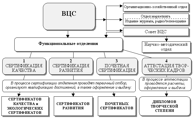 FUNCTIONS ВЦС And PATTERN of a CENTRAL BODY(ORGAN)